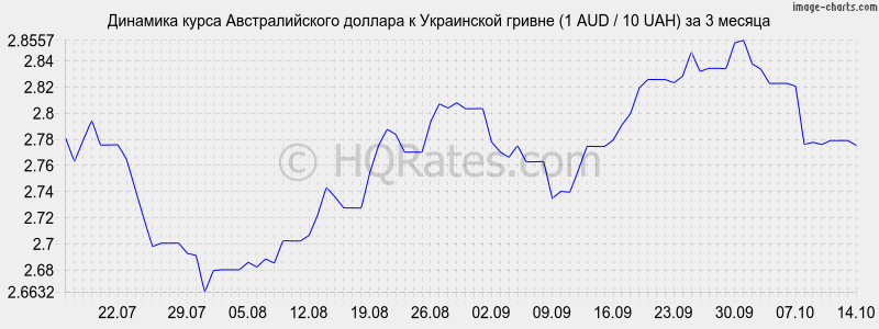       (1 AUD / 10 UAH)  3 