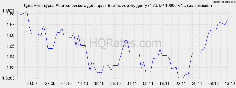 �������� ����� �������������� ������� � ������������ ����� (1 AUD / 10000 VND) �� 3 ������