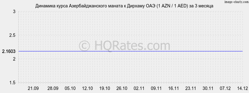 �������� ����� ���������������� ������ � ������� ��� (1 AZN / 1 AED) �� 3 ������