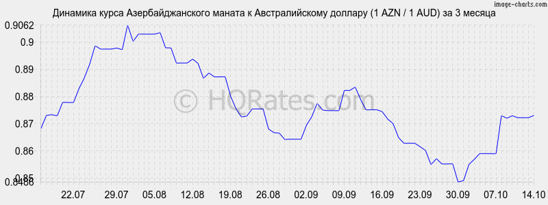        (1 AZN / 1 AUD)  3 