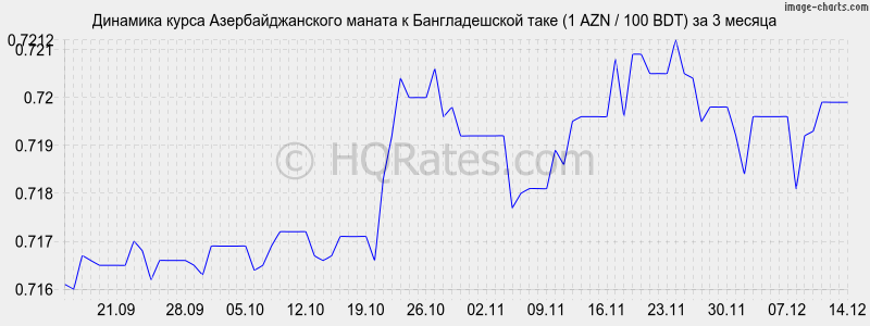 �������� ����� ���������������� ������ � ������������� ���� (1 AZN / 100 BDT) �� 3 ������