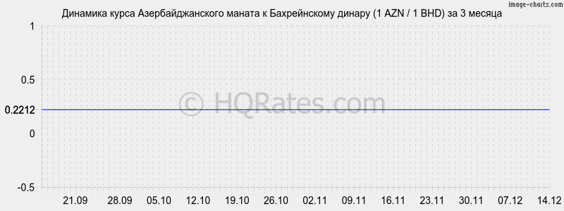 �������� ����� ���������������� ������ � ������������ ������ (1 AZN / 1 BHD) �� 3 ������