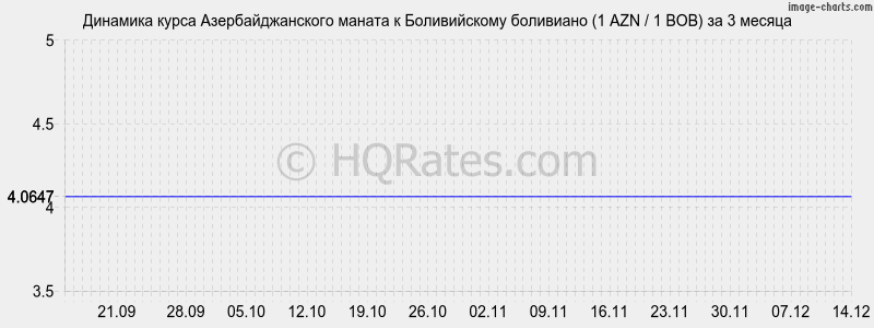 �������� ����� ���������������� ������ � ������������ ��������� (1 AZN / 1 BOB) �� 3 ������