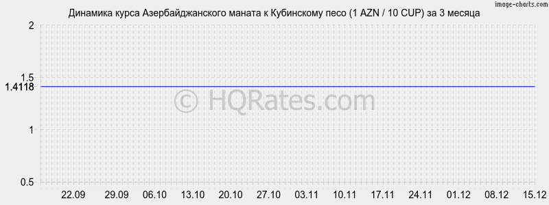 �������� ����� ���������������� ������ � ���������� ���� (1 AZN / 10 CUP) �� 3 ������