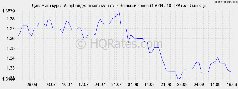 Курс рубля в банках азербайджана сегодня