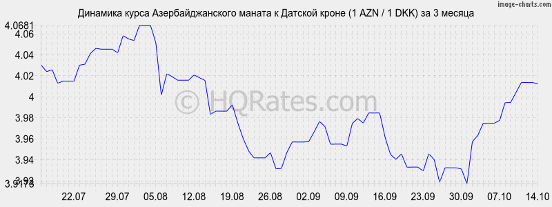        (1 AZN / 1 DKK)  3 
