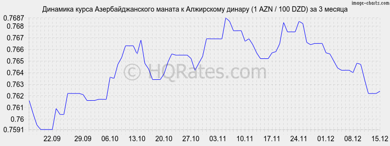 �������� ����� ���������������� ������ � ���������� ������ (1 AZN / 100 DZD) �� 3 ������