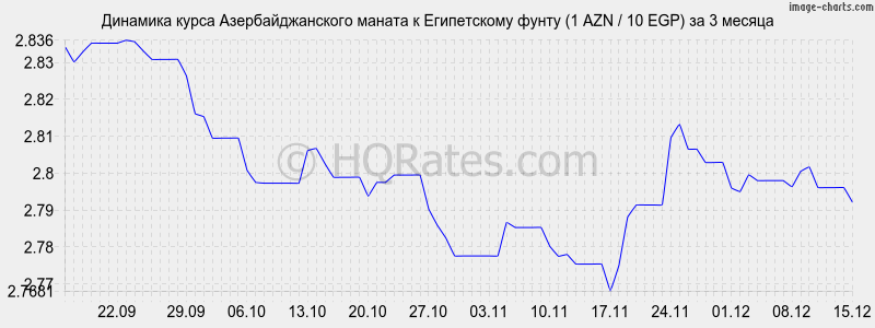 �������� ����� ���������������� ������ � ����������� ����� (1 AZN / 10 EGP) �� 3 ������