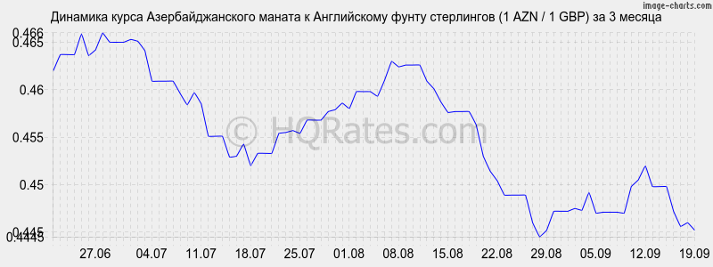 Калькулятор азербайджанского маната к рублю