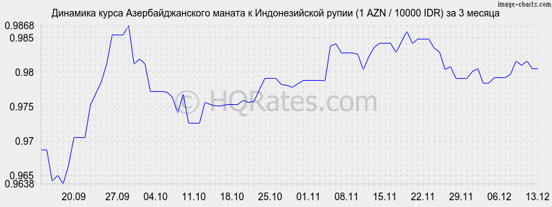 �������� ����� ���������������� ������ � ������������� ����� (1 AZN / 10000 IDR) �� 3 ������