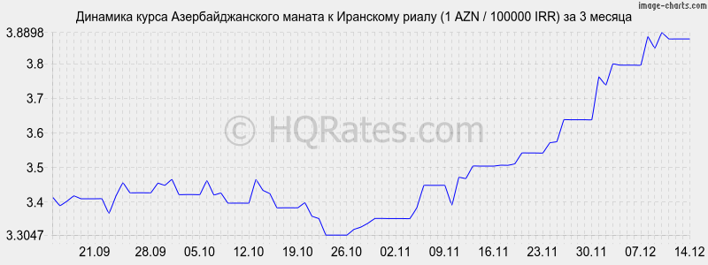 �������� ����� ���������������� ������ � ��������� ����� (1 AZN / 100000 IRR) �� 3 ������
