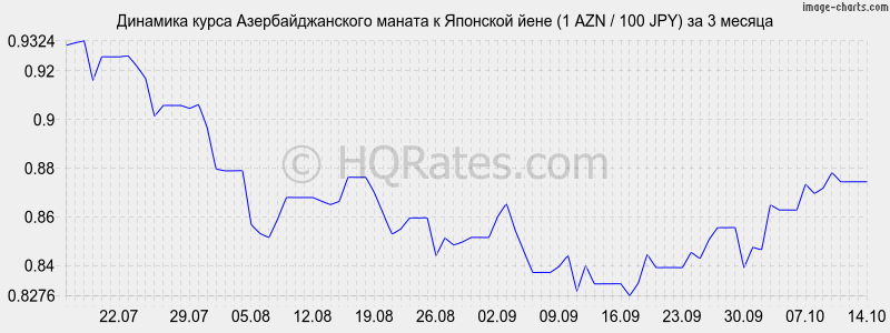       (1 AZN / 100 JPY)  3 