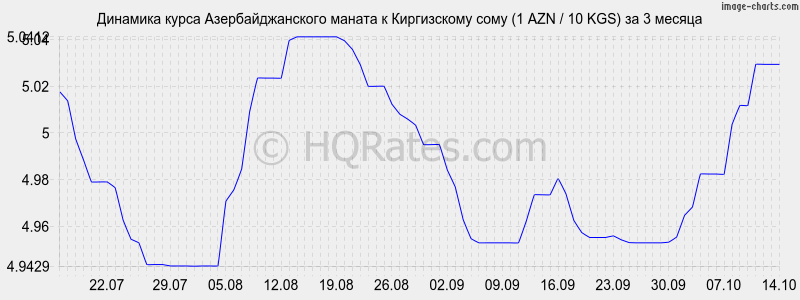       (1 AZN / 10 KGS)  3 