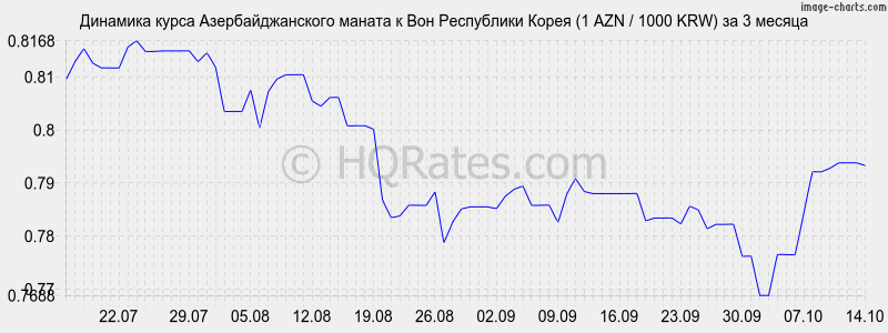       (1 AZN / 1000 KRW)  3 