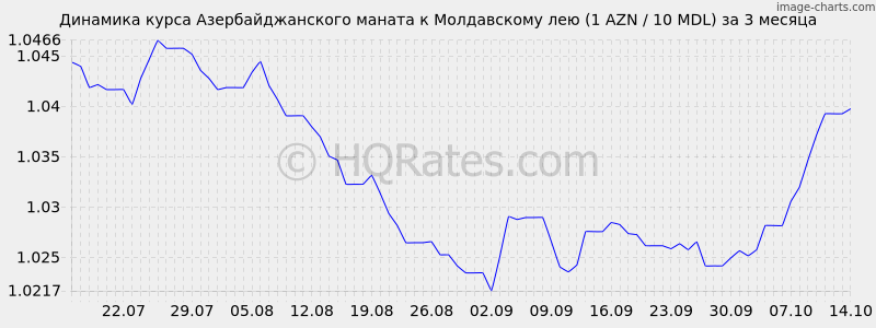        (1 AZN / 10 MDL)  3 