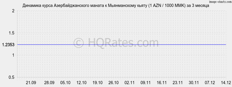 �������� ����� ���������������� ������ � ������������ ����� (1 AZN / 1000 MMK) �� 3 ������