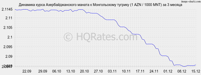 �������� ����� ���������������� ������ � ������������ ������� (1 AZN / 1000 MNT) �� 3 ������