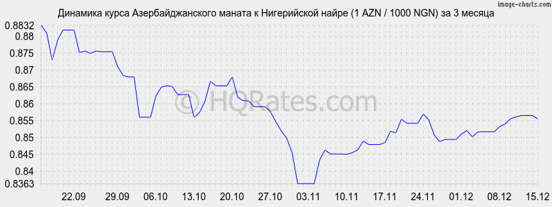 �������� ����� ���������������� ������ � ����������� ����� (1 AZN / 1000 NGN) �� 3 ������