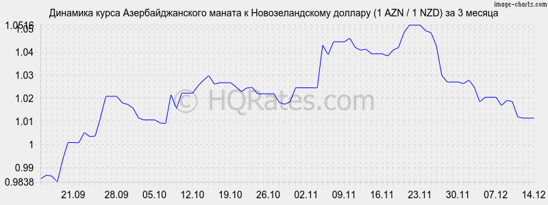 �������� ����� ���������������� ������ � ��������������� ������� (1 AZN / 1 NZD) �� 3 ������