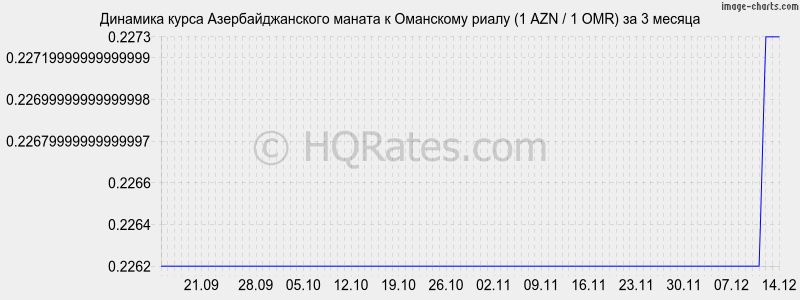 �������� ����� ���������������� ������ � ��������� ����� (1 AZN / 1 OMR) �� 3 ������