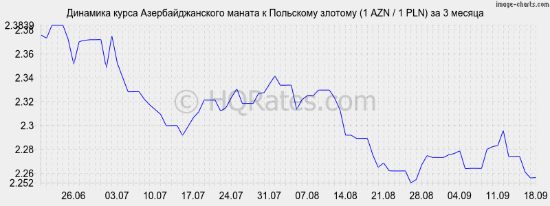 Валюта в азербайджане на сегодня