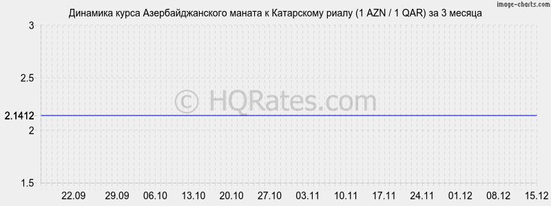�������� ����� ���������������� ������ � ���������� ����� (1 AZN / 1 QAR) �� 3 ������