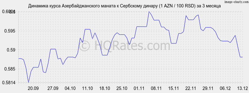 �������� ����� ���������������� ������ � ��������� ������ (1 AZN / 100 RSD) �� 3 ������