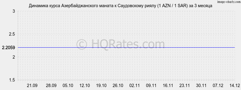 �������� ����� ���������������� ������ � ����������� ����� (1 AZN / 1 SAR) �� 3 ������