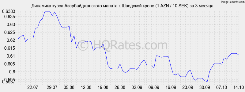        (1 AZN / 10 SEK)  3 