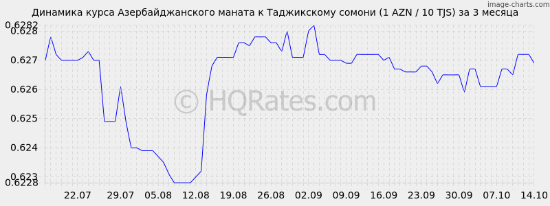       (1 AZN / 10 TJS)  3 