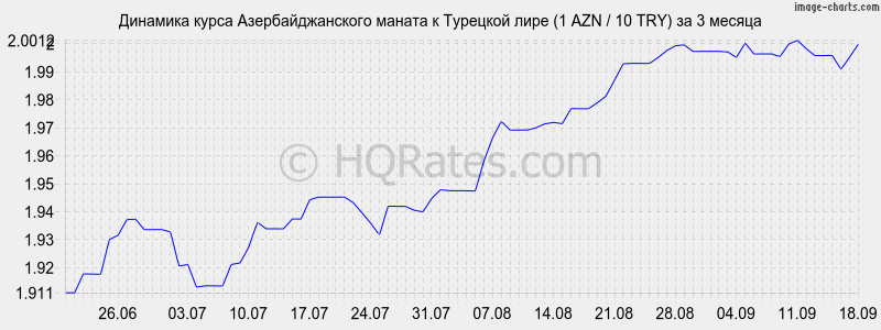 Курс валюты азербайджана к рублю на сегодня