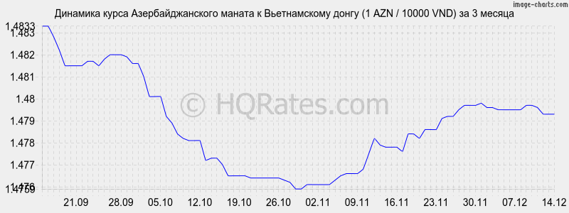 �������� ����� ���������������� ������ � ������������ ����� (1 AZN / 10000 VND) �� 3 ������