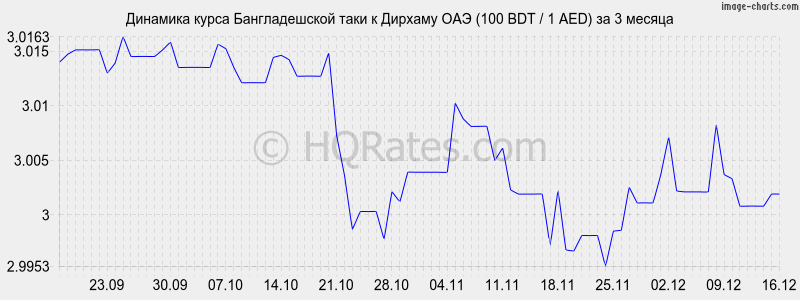 �������� ����� ������������� ���� � ������� ��� (100 BDT / 1 AED) �� 3 ������