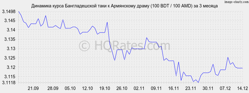 �������� ����� ������������� ���� � ����� (100 BDT / 100 AMD) �� 3 ������