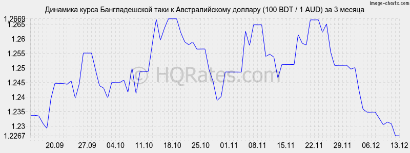        (100 BDT / 1 AUD)  3 