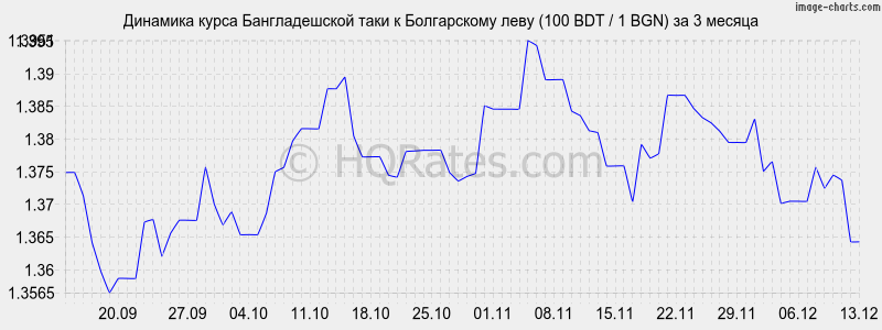       (100 BDT / 1 BGN)  3 