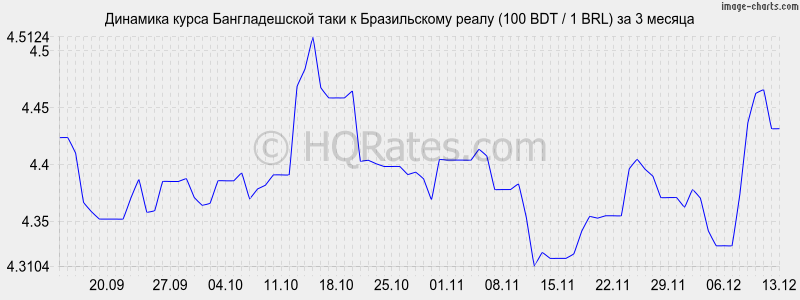 �������� ����� ������������� ���� � ����� (100 BDT / 1 BRL) �� 3 ������