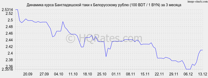        (100 BDT / 1 BYN)  3 