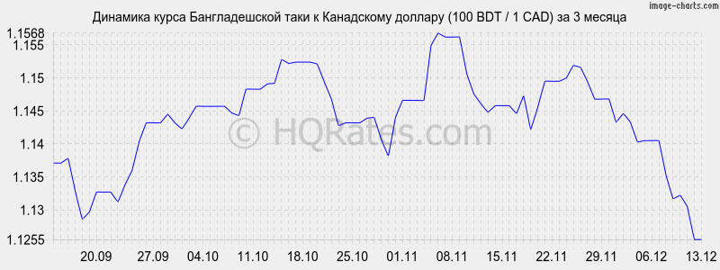 �������� ����� ������������� ���� � ���������� ������� (100 BDT / 1 CAD) �� 3 ������
