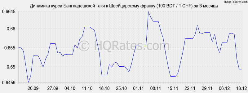 �������� ����� ������������� ���� � ������������ ������ (100 BDT / 1 CHF) �� 3 ������