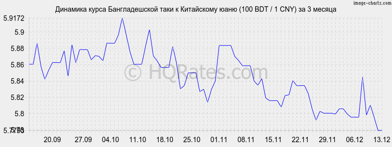       (100 BDT / 1 CNY)  3 
