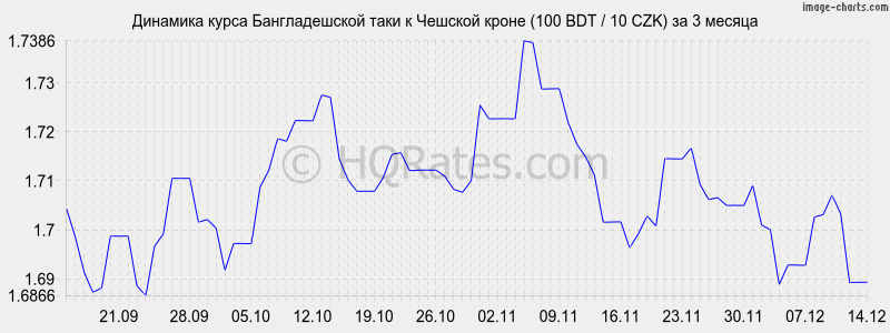 �������� ����� ������������� ���� � ������� ����� (100 BDT / 10 CZK) �� 3 ������