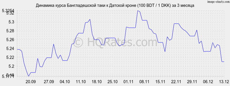        (100 BDT / 1 DKK)  3 