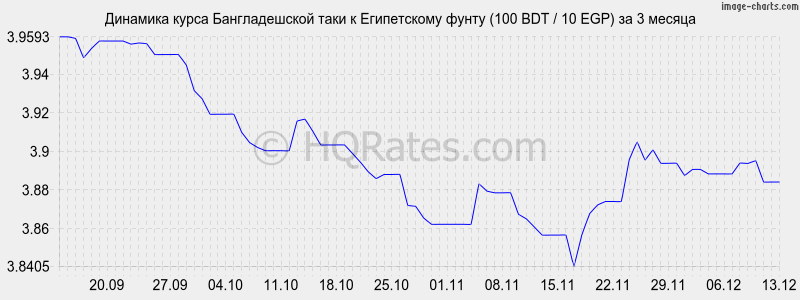        (100 BDT / 10 EGP)  3 