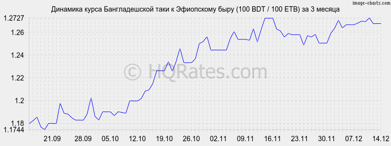 �������� ����� ������������� ���� � ���������� ���� (100 BDT / 100 ETB) �� 3 ������