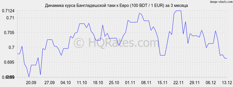       (100 BDT / 1 EUR)  3 