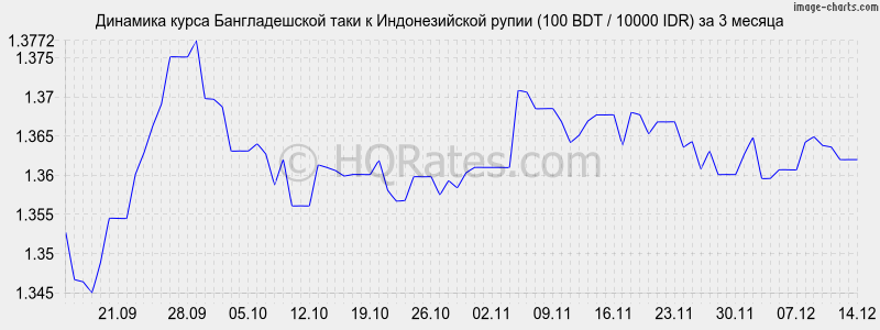 �������� ����� ������������� ���� � ������������� ����� (100 BDT / 10000 IDR) �� 3 ������