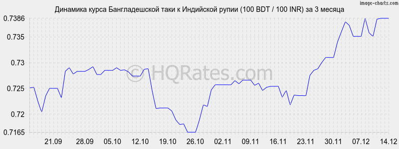 �������� ����� ������������� ���� � ����� (100 BDT / 100 INR) �� 3 ������