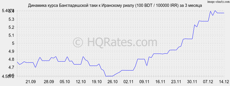 �������� ����� ������������� ���� � ��������� ����� (100 BDT / 100000 IRR) �� 3 ������