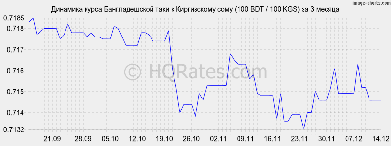 �������� ����� ������������� ���� � ���� (100 BDT / 100 KGS) �� 3 ������